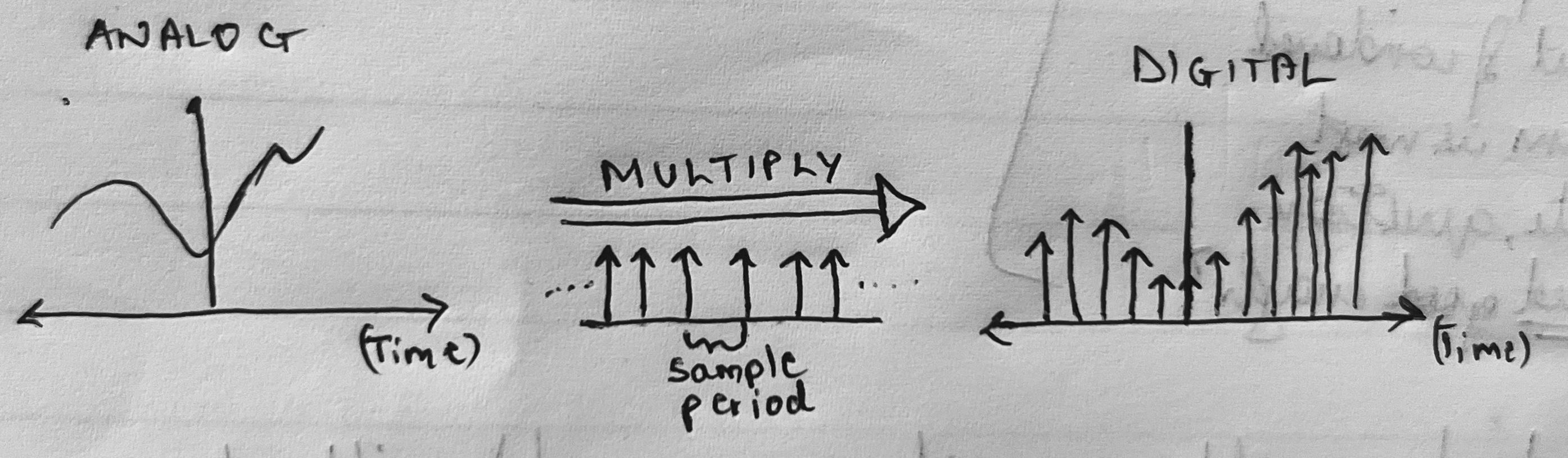 Periodic Sampling 1